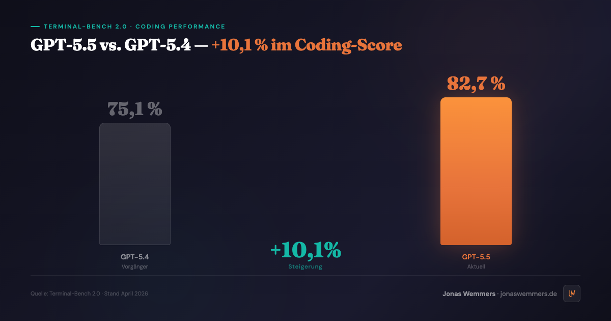 GPT-5.5 vs GPT-5.4 Coding-Performance im Terminal-Bench 2.0 Vergleich